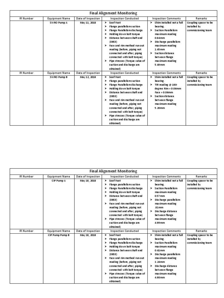Final Alignment Monitoring Report | PDF | Pump | Machines