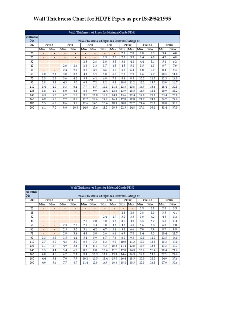 Wall Thickness Chart for HDPE Pipes as per IS:4984:1995 | Pipe (Fluid