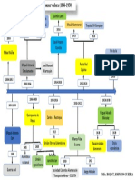 Línea de Tiempo La Hegemonía Conservadora 1886-1930