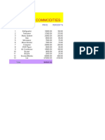 Household Commodity Price List and Percentage Increase