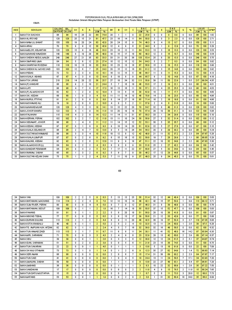 SPM 2009 School Performance Rankings | PDF