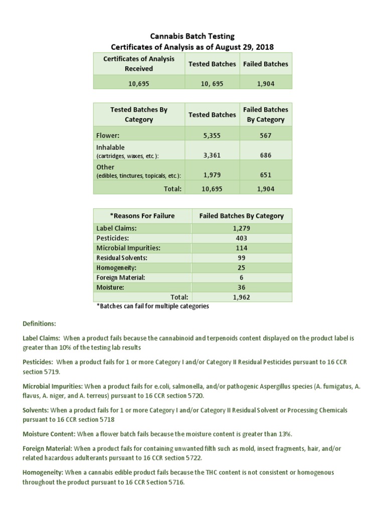 California Cannabis Testing Results (7/1/18 8/29/18) Aspergillus