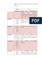 Drug Dosage Uses: Antineoplastic Antibiotics. Cell Cycle Phase-Nonspecific Disrupts DNA Transcription and