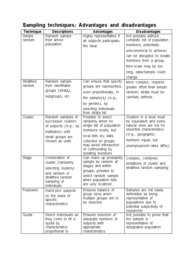 Sampling Techniques:: Advantages and Disadvantages | PDF | Sampling ...