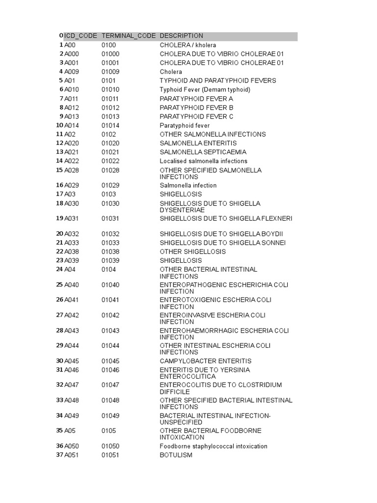 Infectious Disease ICD Codes List | PDF