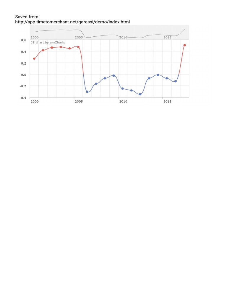 Am Charts | PDF