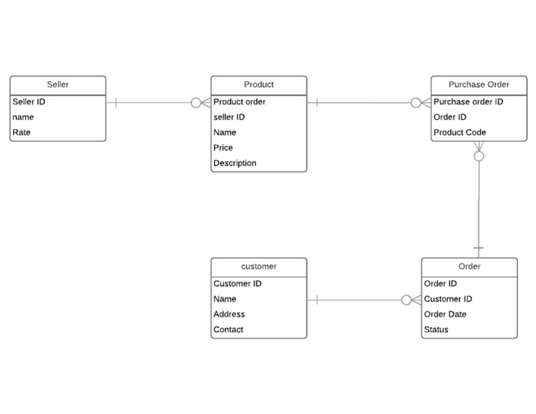 E-commerce Order Management Data | PDF