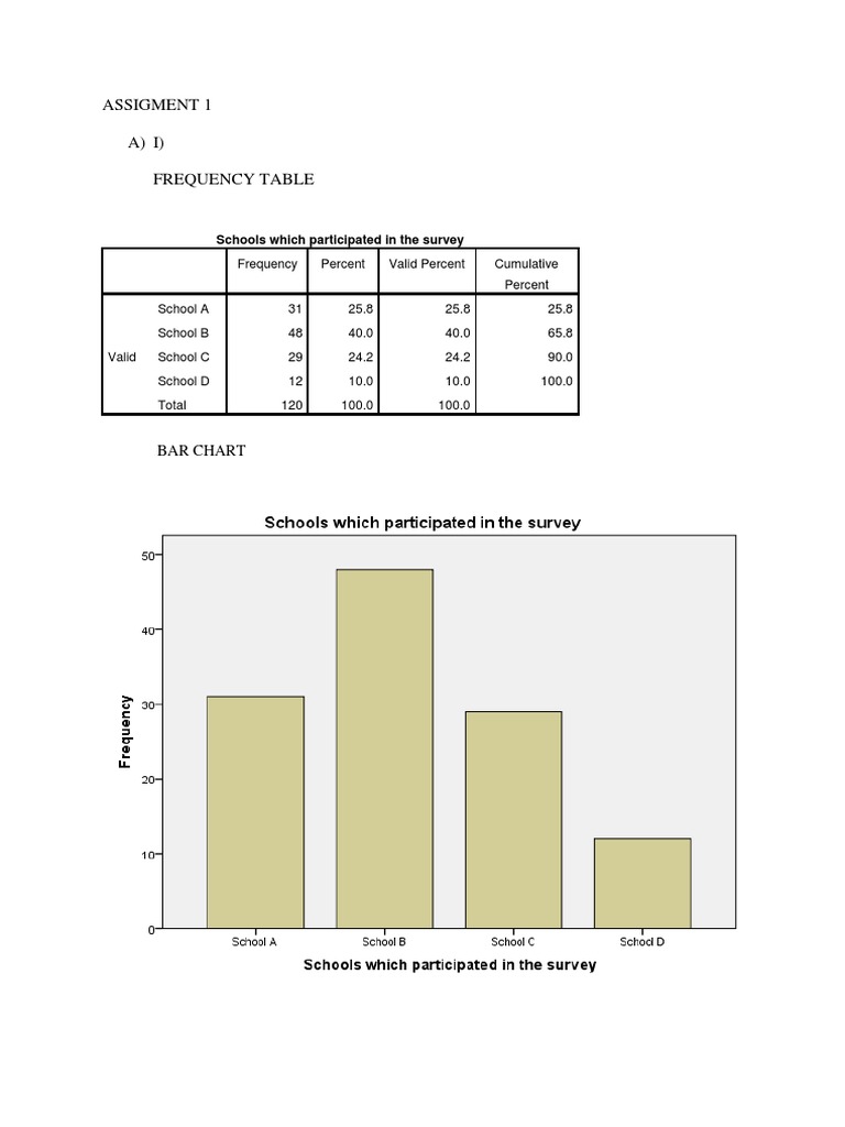 Assigment 1 A) I) Frequency Table: Bar Chart | PDF | Median ...