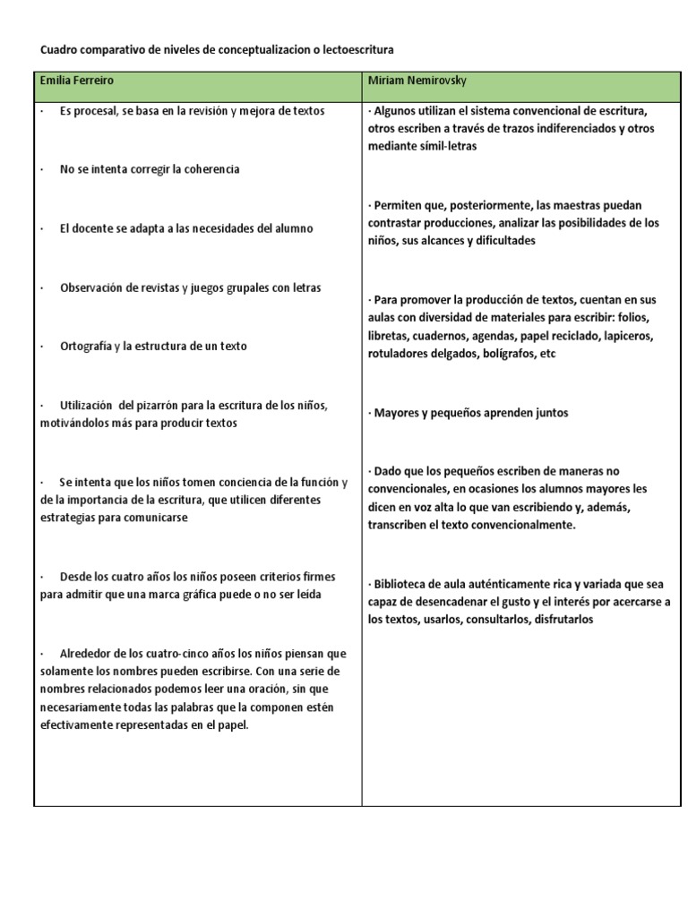 Cuadro Comparativo Emilia-Nemiroski | PDF | | Cognición