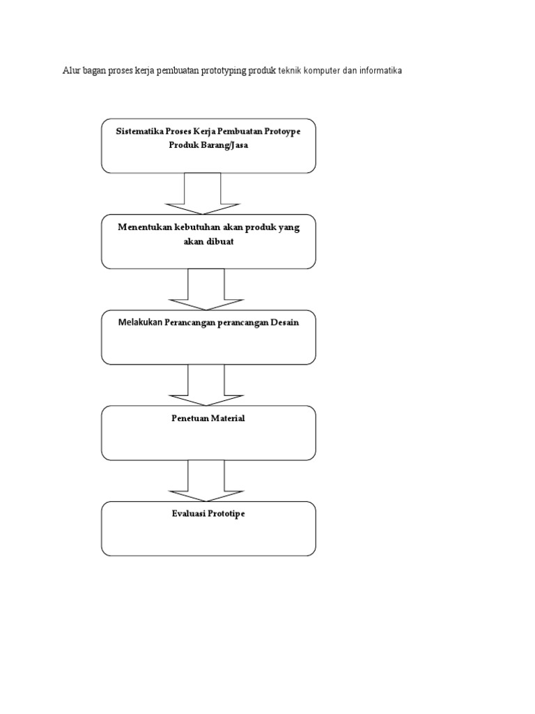 Alur Dan Proses Kerja Pembuatan Prototype Produk Barang Alur Dan Proses Kerja Pembuatan Prototype Produk Barang