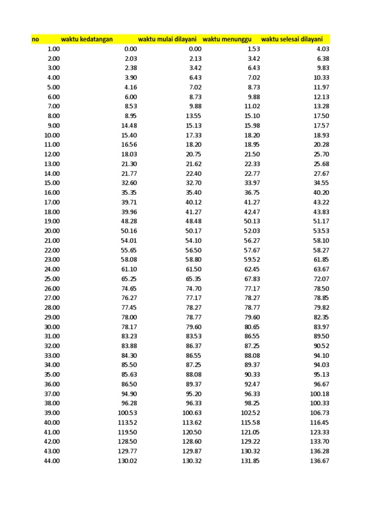 Queue and Service Time Analysis | PDF