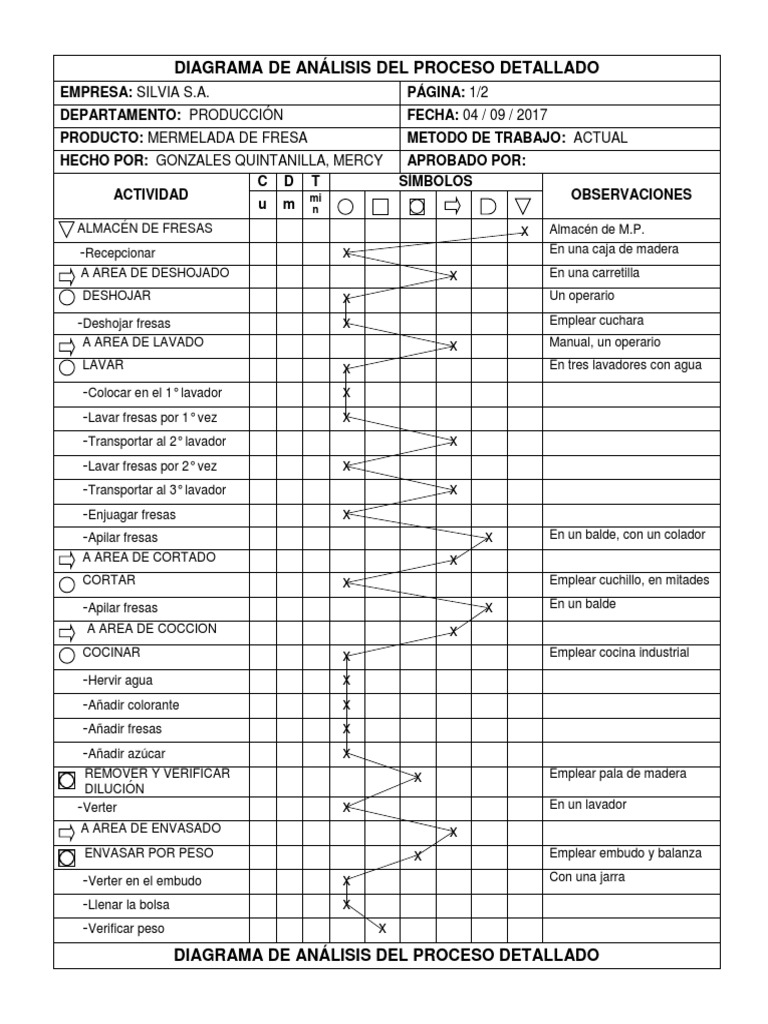 Diagrama DAP para Mermelada de Fresa | PDF