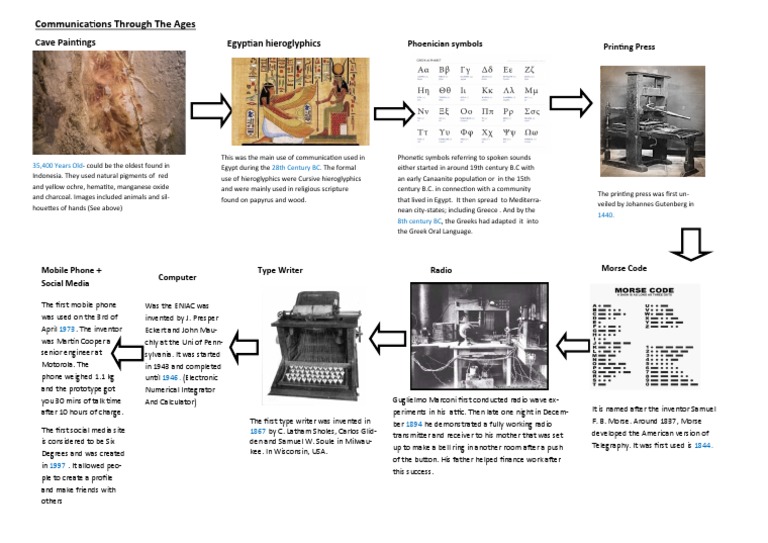 Communication Methods Through History | PDF | Egyptian Hieroglyphs ...