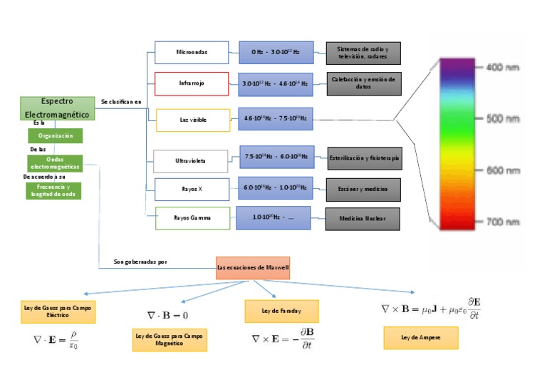 Mapa Conceptual Espectro Espectro electromagnético