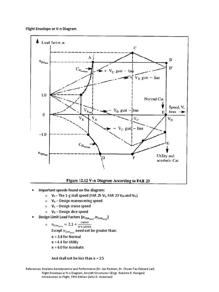 Flight Envelope / V-N Diagram | PDF | Flight | Stall (Fluid Mechanics)