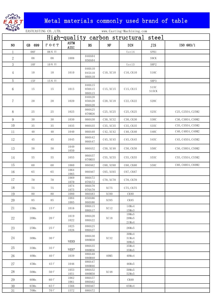 Metal Materials Commonly Used Brand of Table | PDF | Chemical ...
