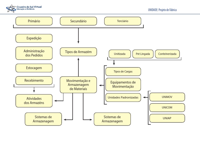 Mapa Mental de Armazenagem e Logística | PDF | Gestão da cadeia de ...