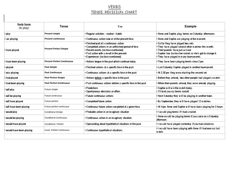 Verb Tenses Overview Chart | PDF | Perfect (Grammar) | Linguistic Typology