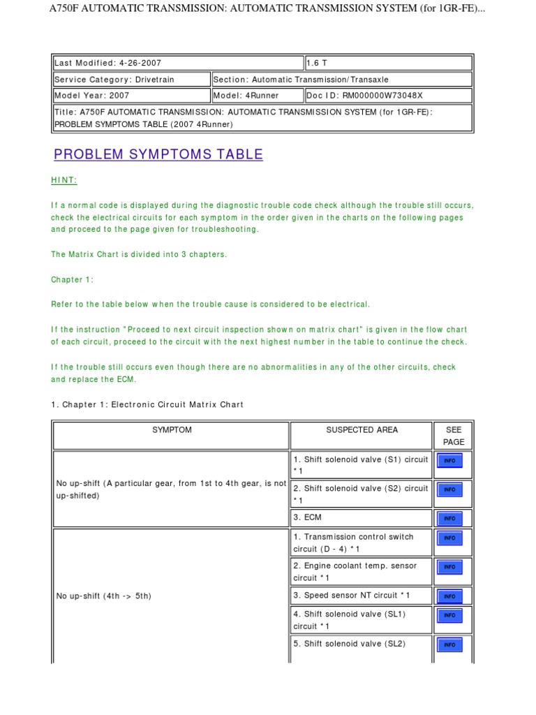 A750F Automatic Transmission Problem Symptoms Table Suspected Areas