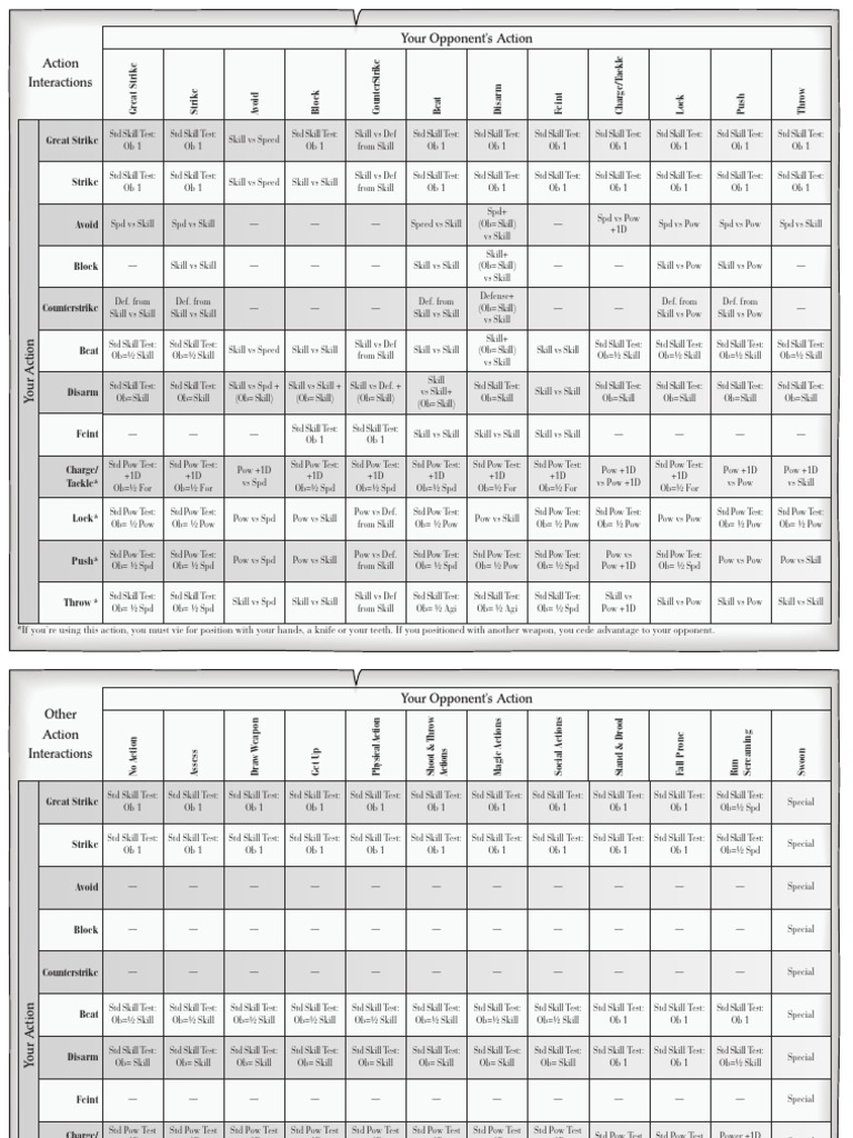 Combat Action Interactions Guide | PDF | Sports | Leisure