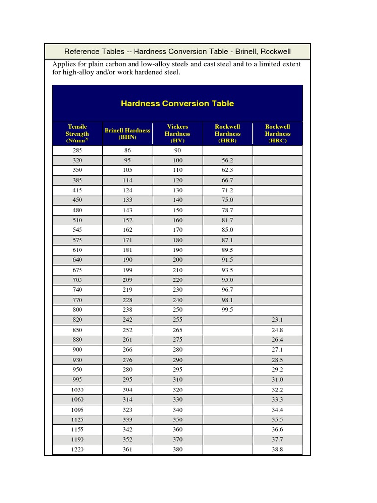 conversion-table-hardness-to-uts-pdf-hardness-metals