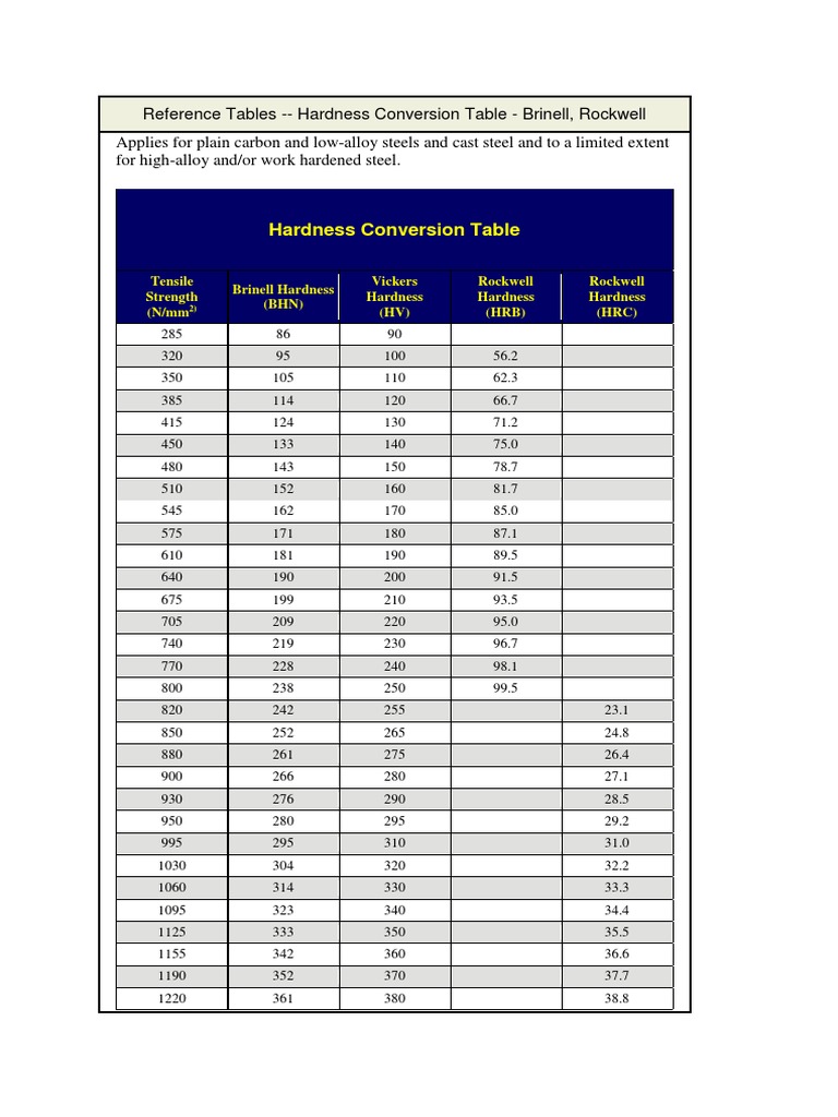 Brass Hardness Conversion Chart