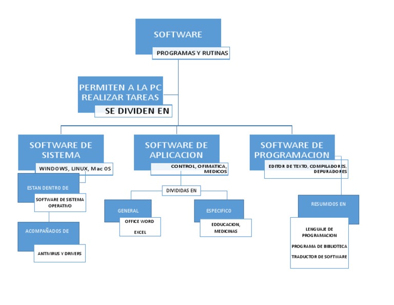 Mapa Conceptual de Tipos de Software | PDF