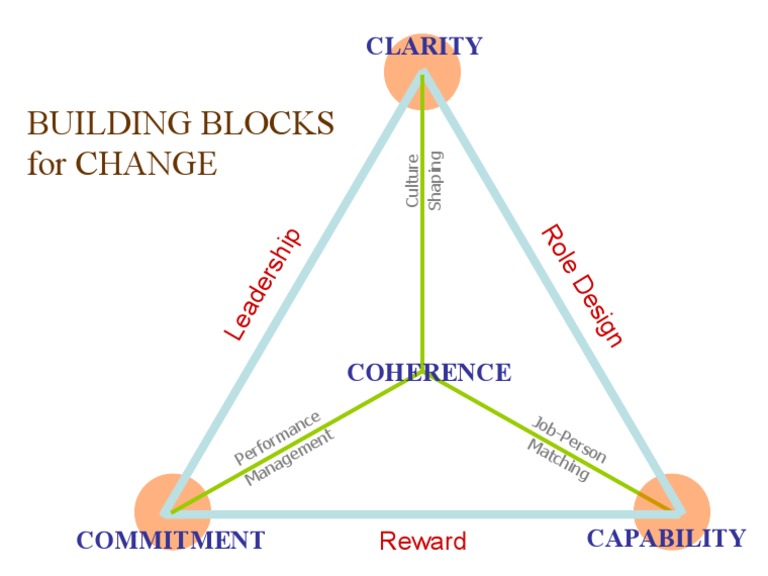 Building Blocks for Cultural Change | PDF