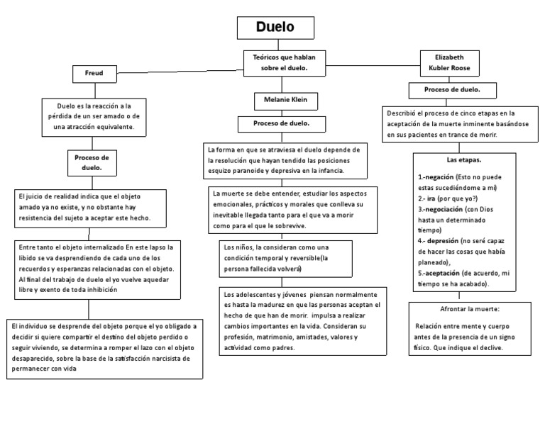 Etapas del duelo según Freud y otros | PDF | Dolor | Muerte