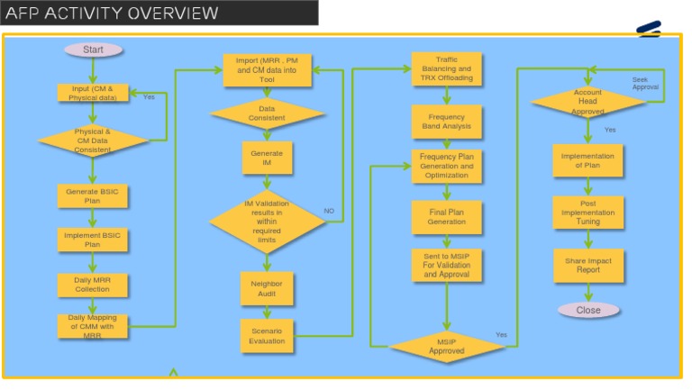 AFP Activity Process Overview | PDF | Computing | Areas Of Computer Science