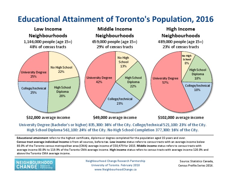 Educational Attainment of Toronto's Population Educational Attainment