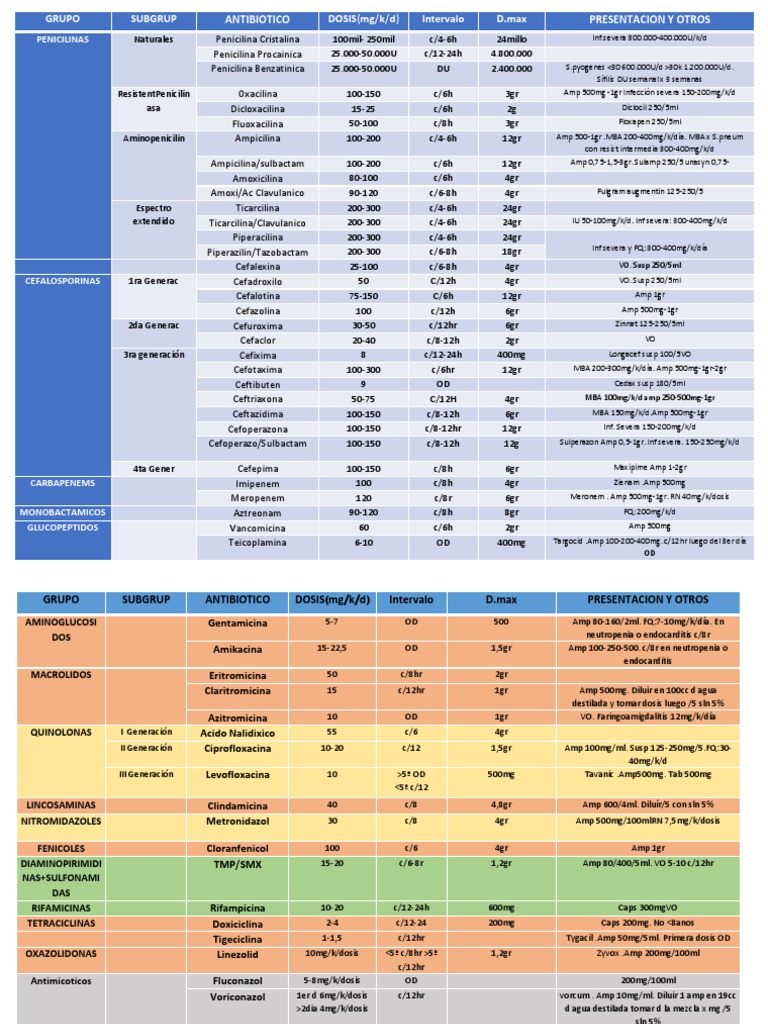 Los 10 antibióticos más utilizados en medicina