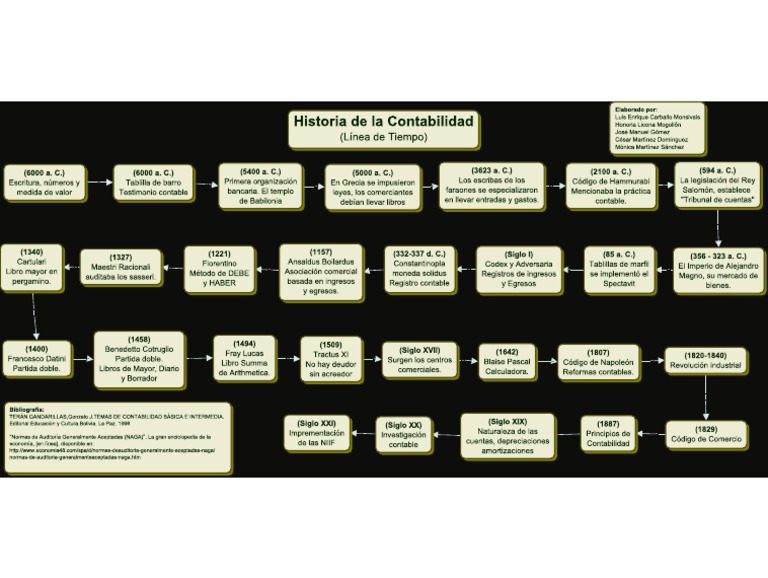 Línea de Tiempo Historia de La