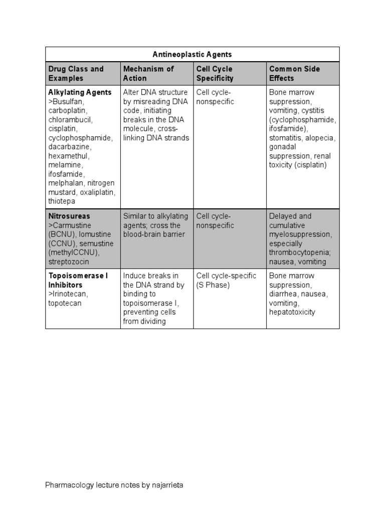 Antineoplastic Agents Drug Class And Examples Mechanism Of Action Cell Cycle Specificity Common Side Effects Alkylating Agents Chemotherapy Medical Treatments