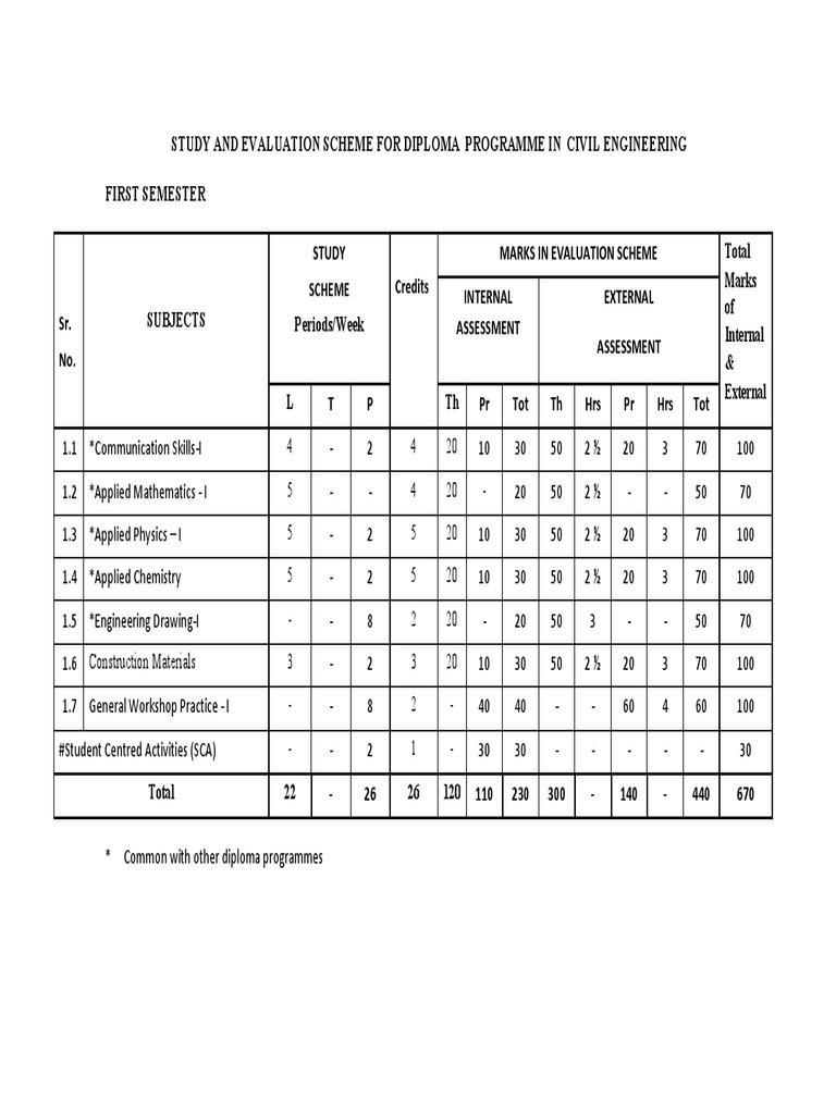 Civil Engineering 1 y Diploma | PDF | Differential Calculus | Brick