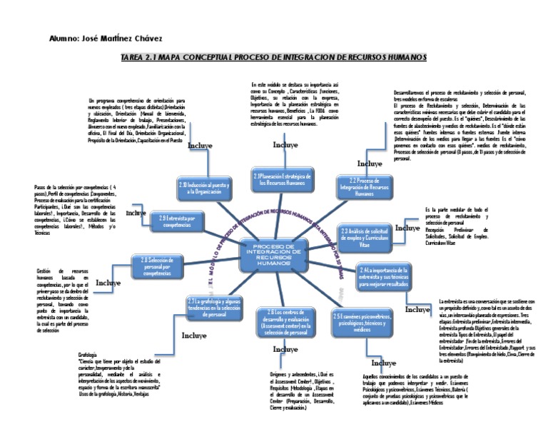 Tarea 2.1 Mapa Conceptual Proceso de Integracion de r.h