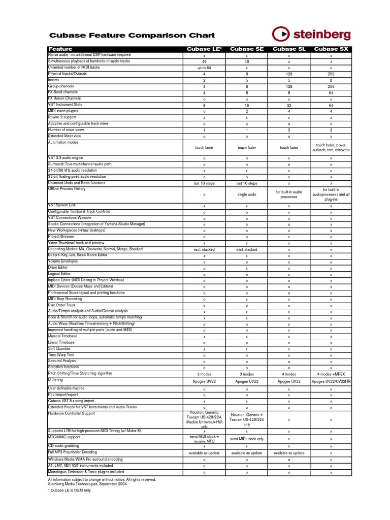 Cubase Feature Comparison Chart Feature Cubase LE Cubase SE Cubase SL Cubase SX PDF Digital