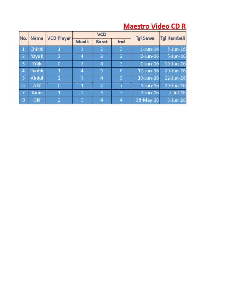 VCD Rental Transactions Summary | PDF | Home & Garden