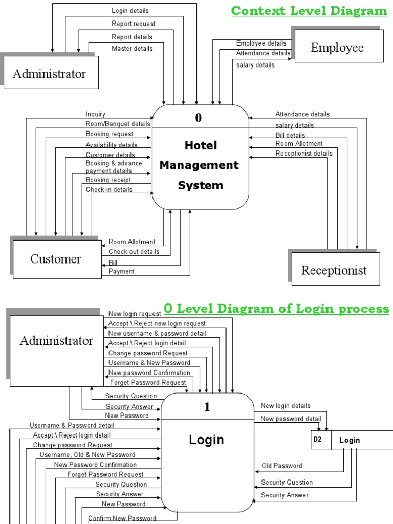 Administrator Employee: Hotel Management System | PDF | Password ...
