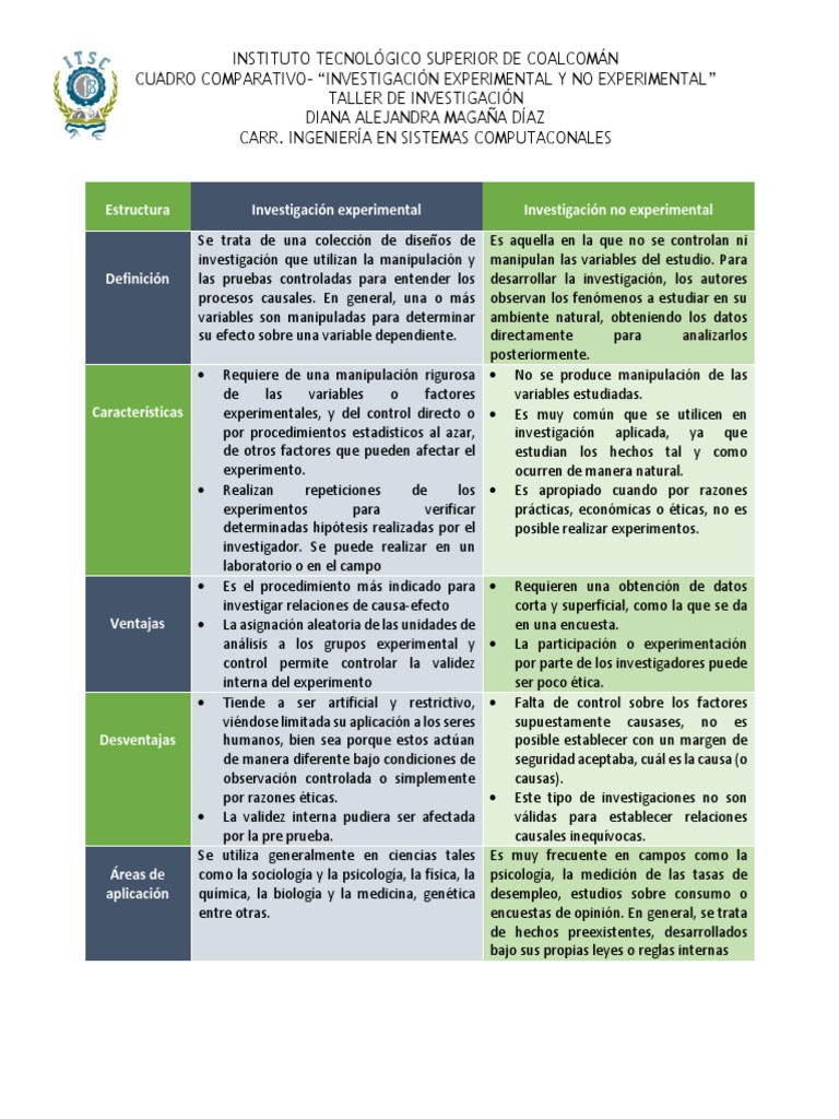 Cuadro Comparativo investigacion experimental y no