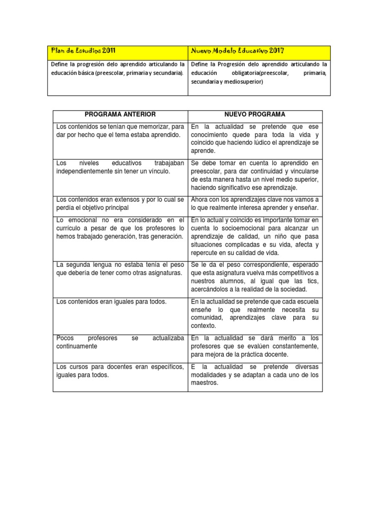 Comparativa Planes de Estudio 2011-2017 | PDF | Educación de la primera ...
