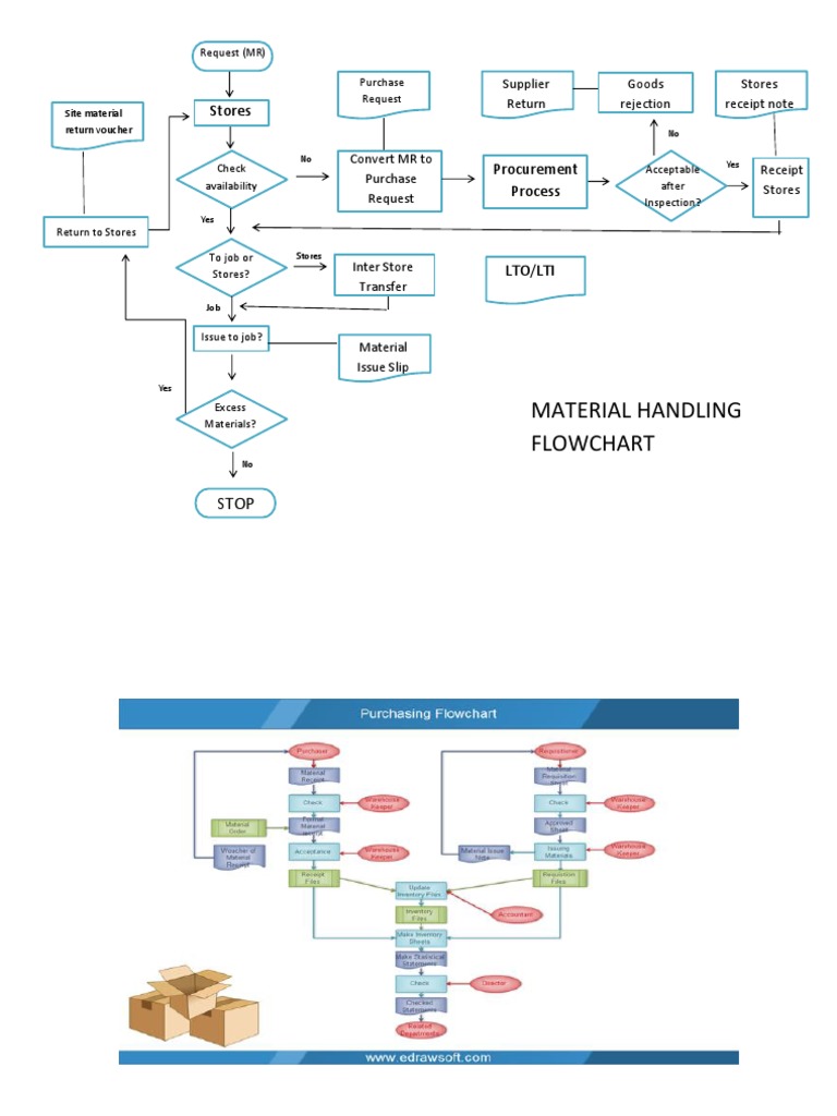 Material Handling Process Flowchart | PDF