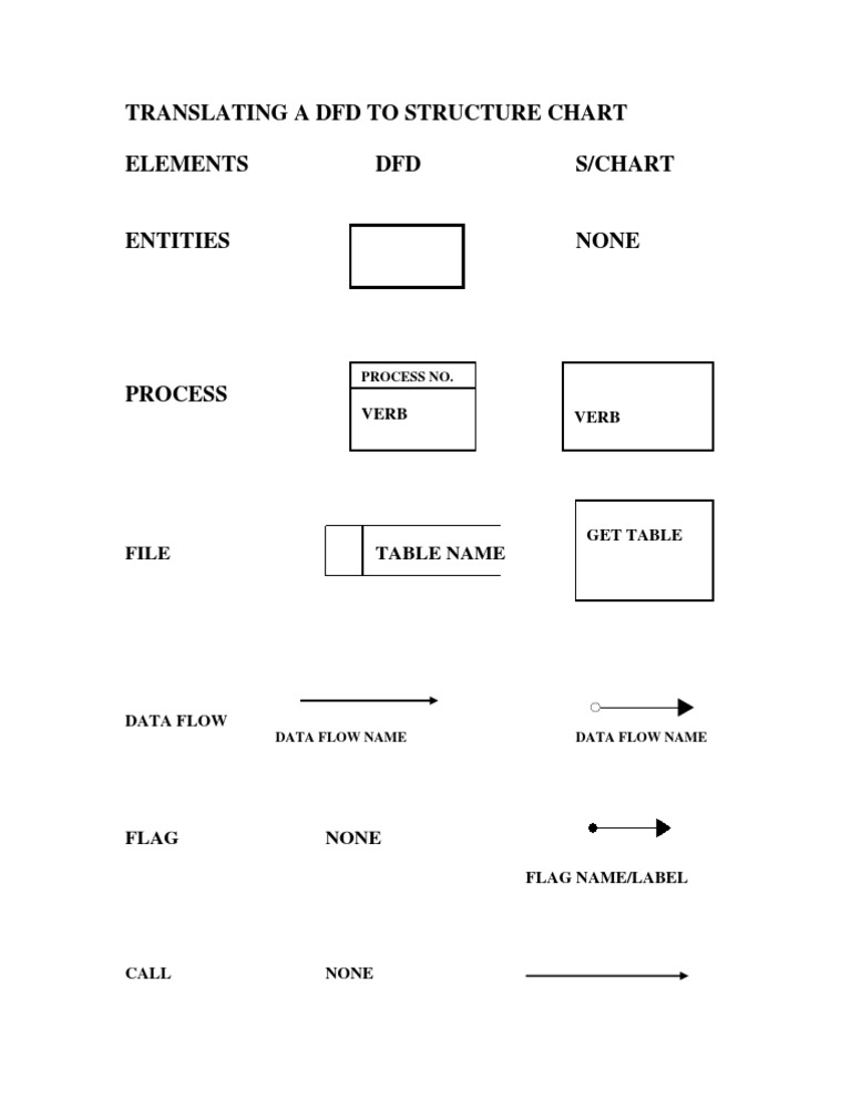 DFD to Structure Chart Translation Guide | PDF