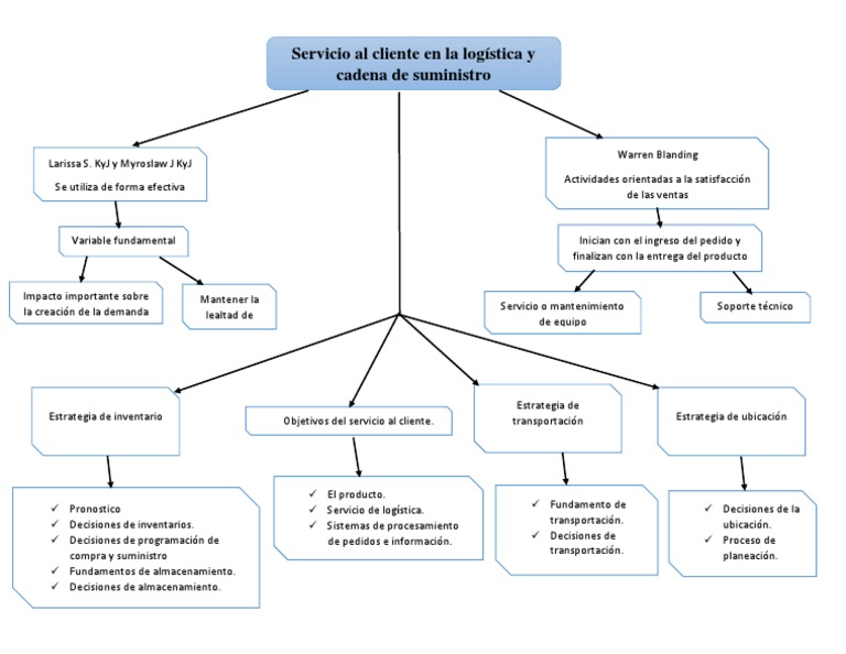 Mapa Conceptual | PDF | Logística | Gestión de la cadena de suministro