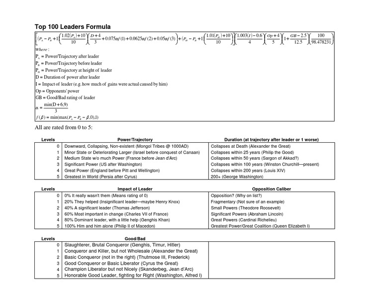 Top 100 Leaders Formula All Are Rated From 0 To 5 PDF