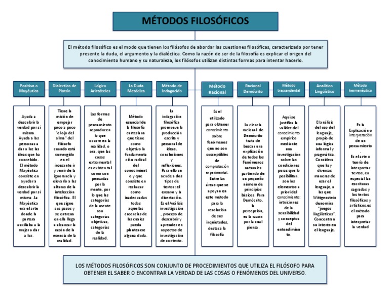 METODOS FILOSOFICOS Conocimiento Razón