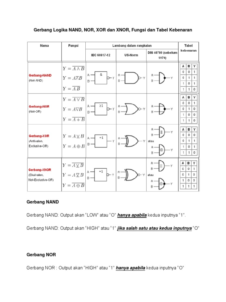 Gerbang Logika NAND, NOR, XOR dan XNOR, Fungsi dan Tabel