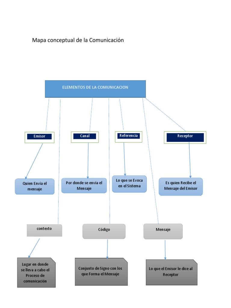 Mapa Conceptual de la Comunicación | PDF | Comunicación | Matemáticas ...