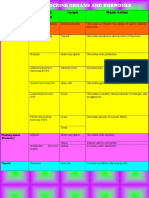 Tissue/Gland Hormone Produced Target Major Action: Hypothalmus