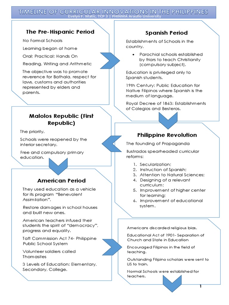 Evolution of Philippine Education System | PDF | Schools | State School